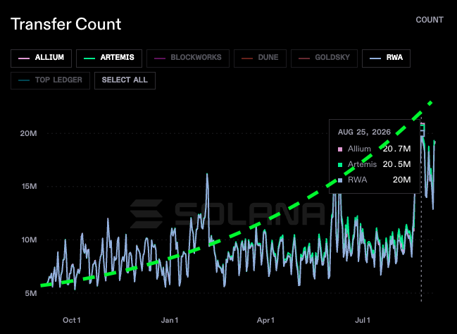 A line chart titled 'Transfer Count' showing data for ALLIUM, ARTEMIS, BLOCKWORKS, DUNE, GOLDSKY, RWA, and TOP LEDGER, with values reaching over 20M by Aug 25, 2026, with a Solana watermark.