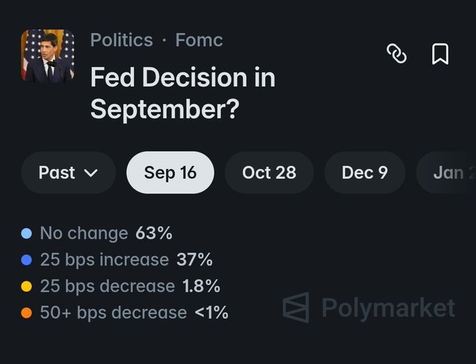 A Polymarket screen displays odds for the Federal Reserve's September 16 FOMC decision, with "No change" leading at 63%, followed by a 25 bps increase at 37%, a 25 bps decrease at 1.8%, and a 50+ bps decrease at under 1%. The image directly supports the post's claim, illustrating the 63% probability that Polymarket users assign to the Fed holding rates steady in September.