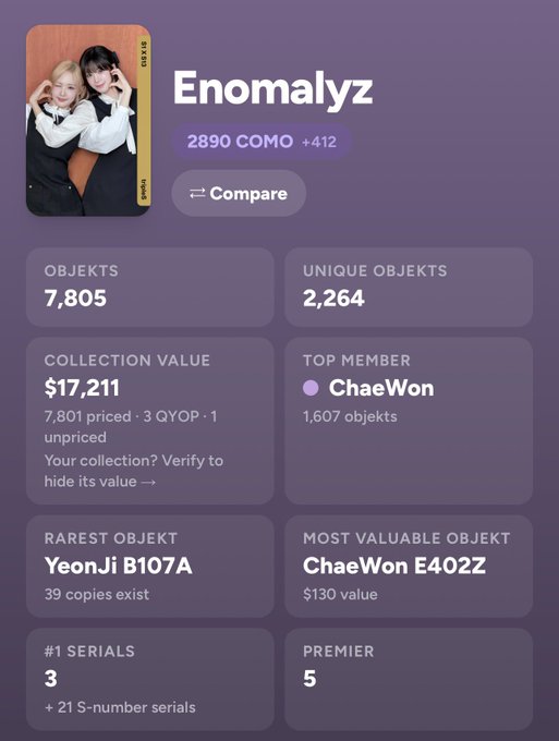 A digital profile page for 'Enomalyz' (rank 2890, COMO +412) displays collection stats including 7,805 objekt, 2,264 unique objekt, $17,211 collection value, top member ChaeWon, rarest objekt YeonJi B107A, and most valuable objekt ChaeWon E4022.
