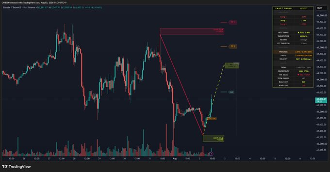A TradingView chart for BTCUSD on Binance (1h timeframe) displays an annotated technical analysis with red bearish trendlines indicating recent selloffs and a yellow dashed projection line pointing toward the SWING LOW resistance zone, visually mapping the short-term bullish targets of $64.45K, $65K, and $65.8K highlighted on the right.