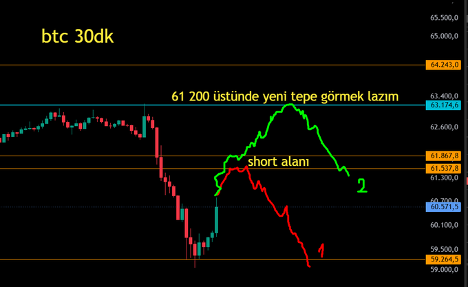 A 30-day BTC candlestick chart annotated in Turkish, highlighting key price levels including resistance at 64,243.0 and 61,867.8, with a note "61 200 üstünde yeni tepe görmek lazım" (a new peak must be seen above 61,200) and a marked "short alanı" (short zone), illustrating the two potential upward (2) and downward (1) scenarios discussed in the post.