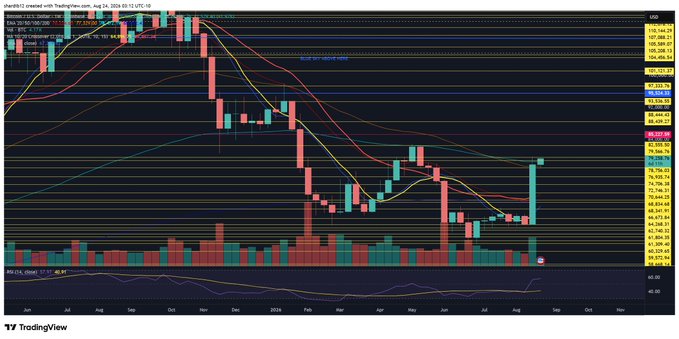 A TradingView weekly candlestick chart of ZRX/USDT created with TradingView.com displays Bitcoin's price action from June through November 2024, showing a recent surge toward the upper resistance zone near $65,000 with multiple moving averages (EMA 13/21/34/55/100/200 SMA 50/100) and the RSI (14) indicator at the bottom, visually supporting the post's bullish sentiment that BTC could rally toward $82K-$93K after consolidating with strong support.