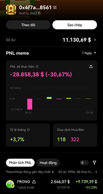 A screenshot of a cryptocurrency trading portfolio (address 0x4f7a...8561) showing a meme token PNL of -$28,858.38 (-30.67%) over 7 days, with a remaining balance of 11,130.69 and 322 sell transactions—illustrating the massive losses despite still holding $FRONG with a +$9,739.39 (+51.23%) gain, as referenced in the caption.