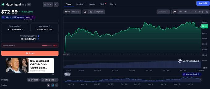 A CoinMarketCap screenshot showing the Hyperliquid (HYPE) token priced at $72.59, up 18.23% in 24 hours, with a chart of price history and an advertisement about a U.S. neurologist.