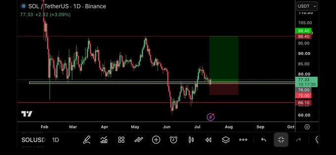 This is a cryptocurrency trading chart displaying the SOL/TetherUS pair on Binance, with a long position indicated from approximately $70.00 to an area near $98.40. The chart shows a 1D timeframe, and the current price is $77.33.
