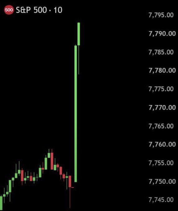 A 10-minute candlestick chart of the S&P 500 (ticker: 500) shows a dramatic vertical green candle surging from around 7,745 to nearly 7,795, visually capturing the explosive "PUMP IT" rally referenced in the post.