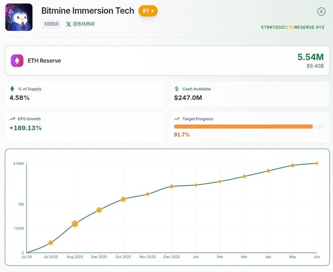Bitmine Immersion Tech (BMNR) is closing in on its 5% ETH supply target, currently holding 4.58% (5.54M ETH, ~$9.40B) with just 500,000 ETH remaining to reach the goal, as shown by the reserve accumulation chart trending toward the June 2026 milestone.