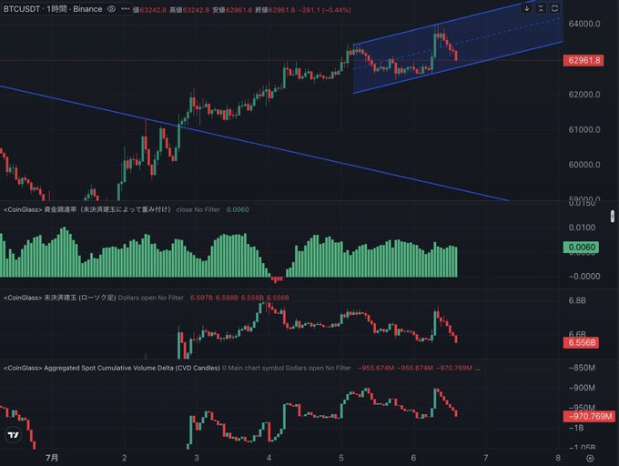 This is a BTC/USDT 1-hour chart from Binance, showing a price range of 62961.8 and a current value around 62961.8. The accompanying post mentions an entry point for day trading between 62910-62930, indicating a potential trade within the observed chart data.