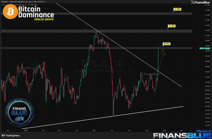 A TradingView chart titled 'Bitcoin Dominance' from FinansBlue, showing a descending triangle pattern with resistance levels marked at 61.90%, 61.25%, and 60.53%.