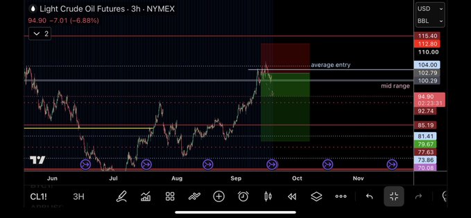 The image shows a 3-hour candlestick chart of Light Crude Oil Futures (CL) on NYMEX, currently trading at $94.90, down 6.88% (-$7.01), with an "average entry" line marked around $104 and a "mid range" zone near $100.29. The chart illustrates the post's update by highlighting key price levels and showing the recent sharp decline in crude oil prices from the entry zone toward the lower support area around $92-$96.