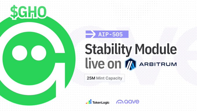 The image announces that the GHO Stability Module is now live on Arbitrum following AIP-505, featuring a 25M mint capacity through TokenLogic and Aave. The graphic displays the green GHO logo alongside the Arbitrum branding, visually reinforcing the post's message that USDC can now be swapped for GHO at a 1:1 peg on Arbitrum as the second L2 to host a GSM.