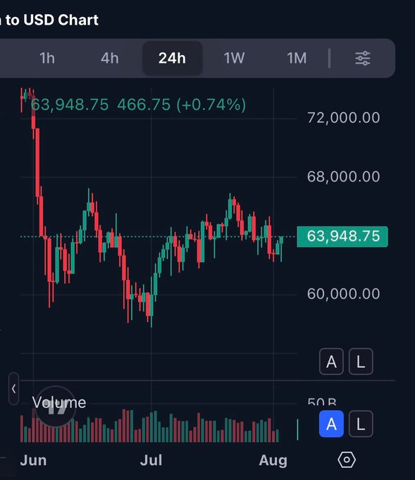 A Bitcoin-to-USD candlestick chart on the 24-hour timeframe shows BTC trading at $63,948.75, up 0.74% ($466.75), with relatively flat, sideways price action between roughly $60,000 and $68,000 from June through early August—visually confirming the post's claim about Bitcoin's boring, lackluster price movement.