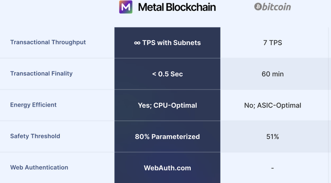 A comparison table contrasting Metal Blockchain and Bitcoin, highlighting Metal's advantages in Transactional Throughput (∞ TPS vs 7 TPS), Finality (<0.5 Sec vs 60 min), Safety Threshold, and Web Authentication.