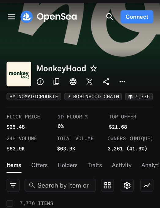 OpenSea NFT collection page for 'MonkeyHood' by nomadicrookie on Robinhood Chain, showing a floor price of $25.48, 7,776 items, and 3,261 unique owners.