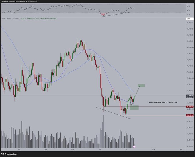 A TradingView candlestick chart for BTC/USD on Coinbase from June 2024 to September 2025 shows a recent recovery off the $62,000 support area toward $64,200, with annotations indicating "Lower timeframe need to reclaim this" near $62,000 and projecting a potential move higher. The setup visually supports the post's bullish thesis of continued strength targeting $70k+ over the coming weeks.