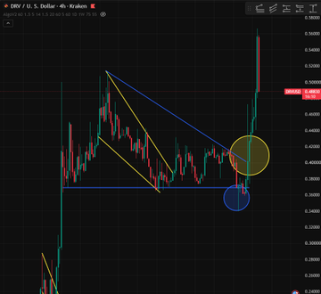 A dark-themed financial trading chart displaying candlestick patterns for 'DRV / U.S. Dollar' with various technical analysis trend lines in yellow and blue, and circular annotations on the right side.