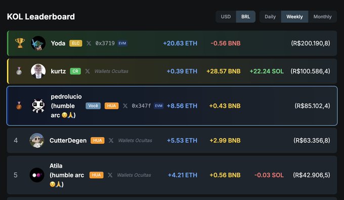 A "KOL Leaderboard" displays weekly rankings for crypto influencers, showing top entries including Yoda, kurtz, pedrolucio (humble arc), CutterDegen, and Atila with their respective ETH, BNB, and SOL earnings.