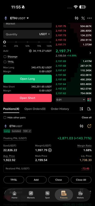 A Binance mobile trading interface displays an active ETH/USDT long position with a Floating PNL of +2,871.03 (+143.71%) and an Average Price of 1,922.92, supporting the user's claim of closing half their Ethereum position with a 143.71% gain. The screen also shows live ETH/USDT market data around 2,197 USDT with multiple position management options including TP/SL, Add, Close, and Close All functions.