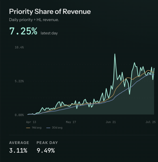 A chart titled "Priority Share of Revenue" tracking daily priority + HL revenue, showing growth from 0% in early April to 7.25% by late July, with a peak day of 9.49% and an average of 3.11% (with 14-day and 30-day moving averages overlaid). The image suggests a bullish case for Coinbase (COIN) by demonstrating a sharp upward trend in priority fee revenue, implying strengthening fundamentals that may not be fully reflected in the stock price—reinforcing the post's argument that the recent dip below $60 was a buying opportunity ahead of major buybacks.
