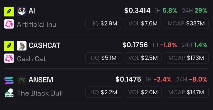 A cryptocurrency dashboard displays tokens 'AI' ($0.3414), 'CASHCAT' ($0.1756), and 'ANSEM' ($0.1475) with their liquidity, volume, and market cap data.