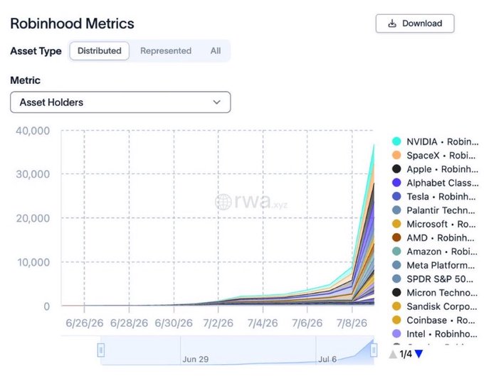The image shows a "Robinhood Metrics" dashboard tracking on-chain asset holders for distributed assets, with NVIDIA, Apple, Tesla, and MicroStrategy-related tickers among the top holdings showing explosive growth from late June through early July 2026, climbing from near zero to over 30,000 holders. The chart visualizes the rapid surge in tokenized stock adoption on Robinhood's platform during this period.