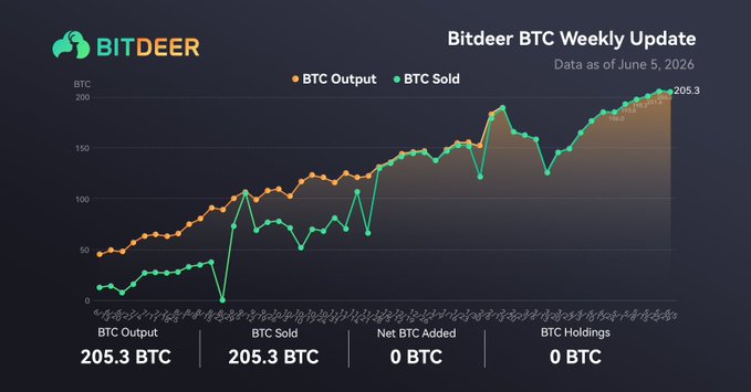 The image shows a graph of Bitcoin prices, with the x-axis representing time periods in days or weeks. The y-axis displays the value of Bitcoins sold. A line connects these points showing a trend in the Bitcoin market, indicating an increase in sales over time. The graph has varying lines indicating different price levels for the Bitcoin currency.