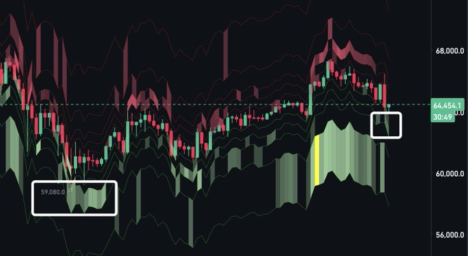 The image shows a graph or chart with various price indicators like Bollinger Bands for high and low prices along with Volume Indicator showing trends in stock trading activity. The main focus of the image is the 64K price, which can be found in the top right corner of the image. The post emphasizes that this particular price area is vital to the understanding of the market at present as it indicates strong buyer pressure on the stock. The chart suggests there may have been a recent sell-off near the 64K price and a potential buyback above or below this level, depending on whether buyers are defending the price or not.
