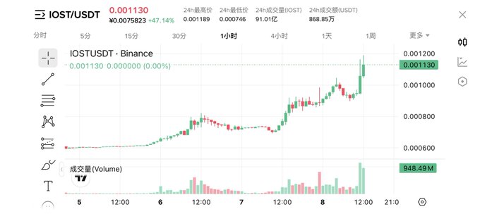 A cryptocurrency trading chart for IOST/USDT on Binance showing a price of 0.001130 (up 47.14%), with candlestick patterns and volume bars displayed over a multi-day timeframe.