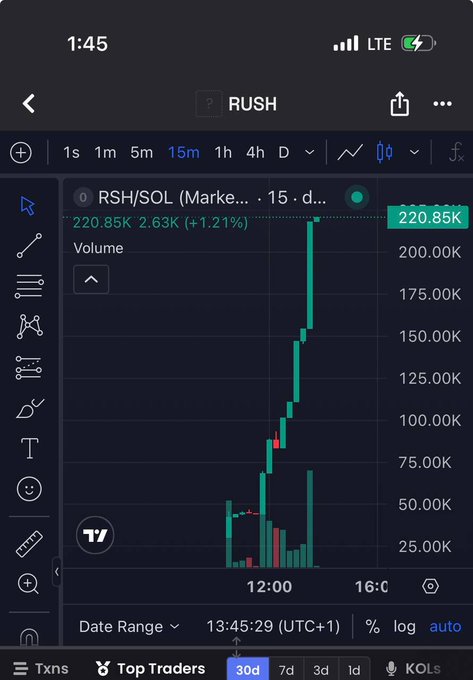 A mobile phone screenshot of a TradingView financial chart displaying the RUSH/SOL pair on a 15-minute timeframe, showing a steep upward price movement and volume bars.