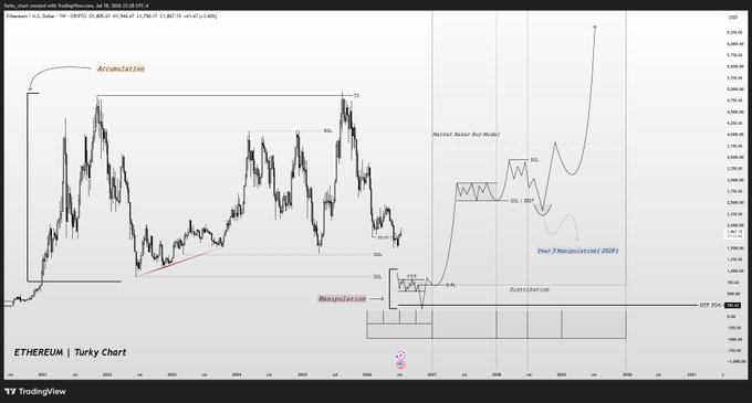A TradingView daily chart of Ethereum (ETH/USD) annotated to illustrate Wyckoff-style market phases, labeling an "Accumulation" range between roughly $1,700 and $3,000, a "Manipulation" dip below support, and projecting a "Manipulation|2021" rally toward a pivot target near $2,526 (252.6) on the right-hand "Distribution" box.