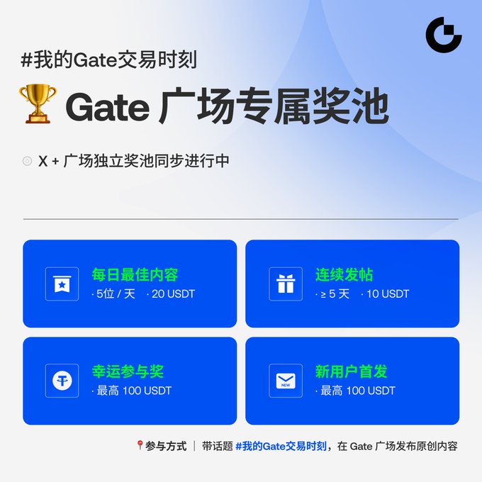 The image features a promotional poster for Gate Square, which is a trading platform that offers rewards for users who engage in certain activities or achieve specific goals. The poster displays four different reward options available on the X platform of Gate Square, with each option represented by a square containing text and an icon. These reward options include a 100 USDT prize pool, a 5 USDT prize pool, a 20 USDT prize pool, and a 10 USDT prize pool. Additionally, there is a separate "Best Content Award" displayed on the poster, which indicates that Gate Square also offers prizes for high-quality content creation or engagement with the platform.