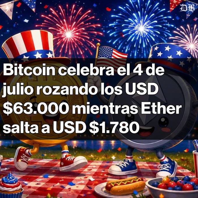 Patriotic graphic featuring cartoon Bitcoin and Ethereum characters in Uncle Sam hats with fireworks, headlined in Spanish: 'Bitcoin celebrates July 4th hovering around $63,000 while Ether jumps to $1,780.'