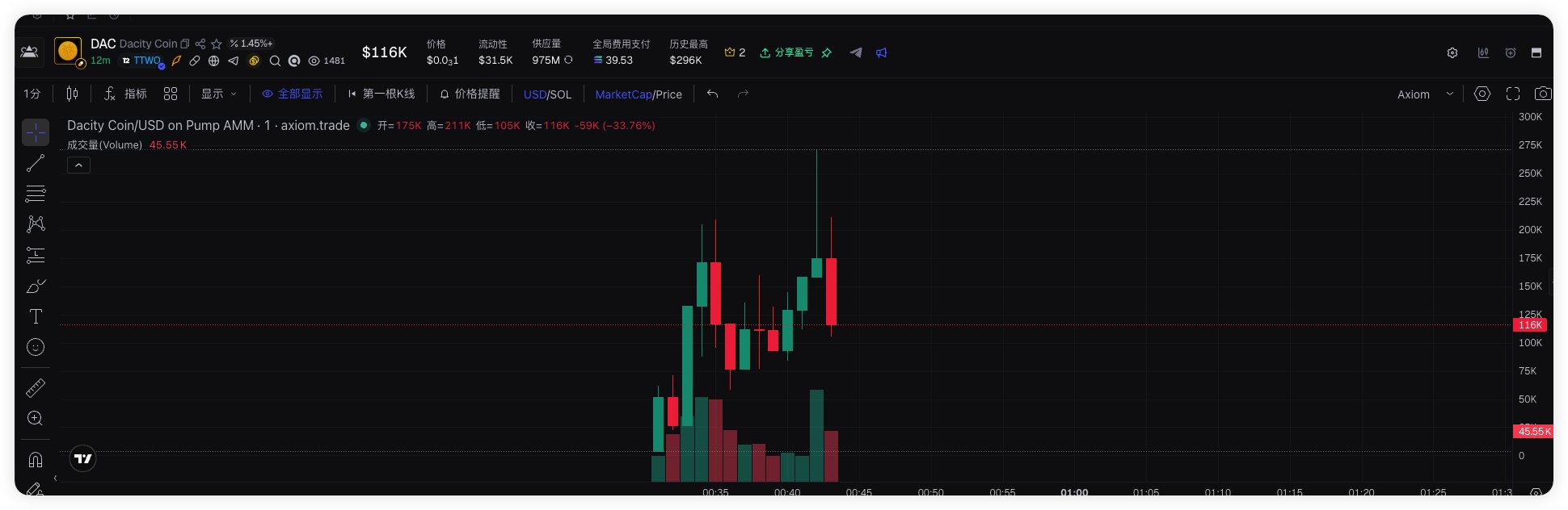 A cryptocurrency trading chart for 'DAC Dacity Coin' on Pump AMM shows a candlestick graph with the current price at $116K and a notable decline.