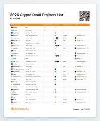 The image shows a "2026 Crypto Dead Projects List" created by RootData on July 23, 2025, featuring various abandoned or defunct cryptocurrency projects in a spreadsheet-style format. This relates to the post as a stark contrast, highlighting that while Base ecosystem coins like $BASECAT can surge over 1100x quickly, many other projects end up on "dead projects" lists—underscoring the volatile, high-risk nature of meme coin speculation where massive overnight gains are possible but most projects ultimately fail.