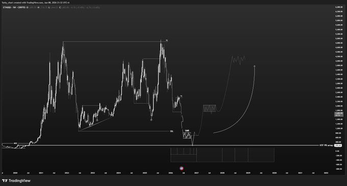 The image shows an upward trend of Ethereum's price over time, with the price reaching the highest point shown at 880. This indicates that the cryptocurrency has been gaining popularity and value among investors. The post also mentions that the targeted liquidity is a historical liquidity on major, which means that there are many investors interested in buying Etherium at this specific moment. The post concludes by expressing gratitude to Allah for the gains made through investing in Etherium and wishes for peace and prosperity.