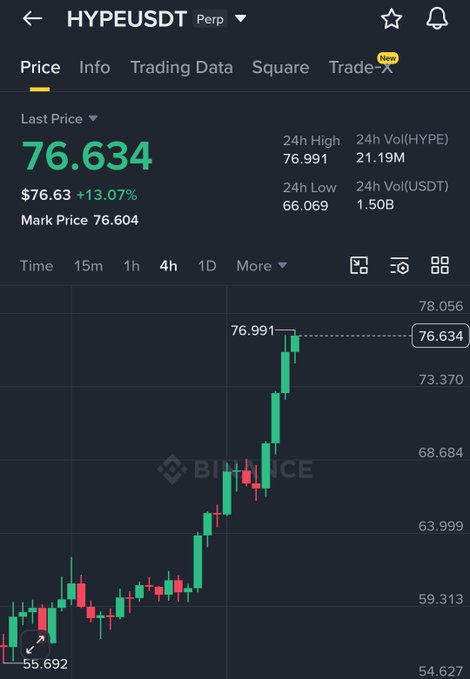 The image showcases a graph of cryptocurrency prices over time, with Bitcoin's price shown prominently. The graph demonstrates a significant upward trend in Bitcoin's value during the last 30 days, reaching an all-time high at around $100 BILLION. This development is indicated by the upward curve on the graph, reflecting the rapid growth of Bitcoin's market capitalization.