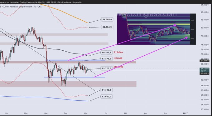 A BTC/USDT Perpetual Swap Contract chart on TradingView showing daily candlesticks with technical analysis annotations including 11 dma (69,387.3), 5TH RP (67,875.6), 20 dma (63,770.9), and other support/resistance levels at 84,585.9, 82,064.9, 54,729.3, and 52,920.0, with an inset chart from coinglass.com.