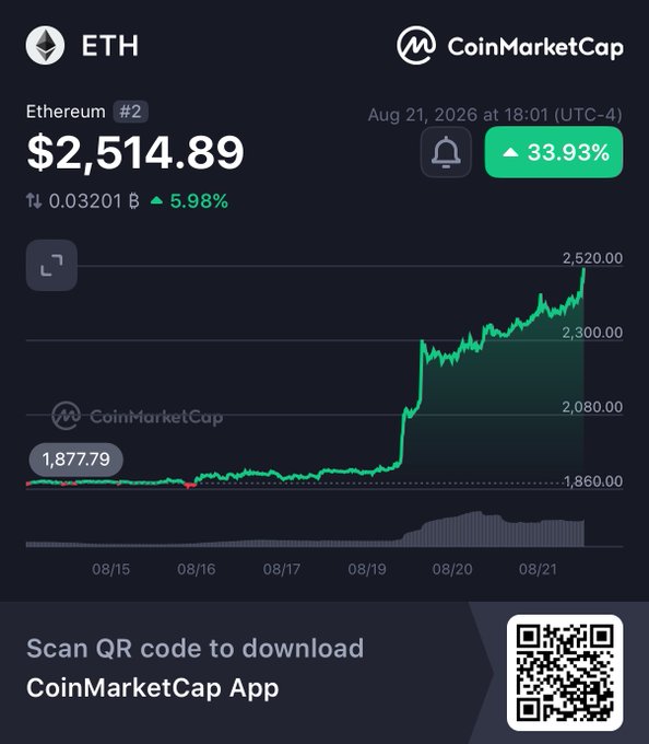 A CoinMarketCap chart shows Ethereum (ETH) at $2,514.89 on August 21, 2026, up 33.93% from $1,877.79, illustrating the cryptocurrency's rally above the $2,500 mark referenced in the post.