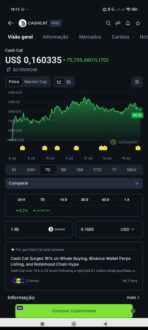 A screenshot from a crypto app showing the price chart for 'Cash Cat' (CASHCAT) valued at US$ 0.160335, with a news headline about Cash Cat surging 16%.