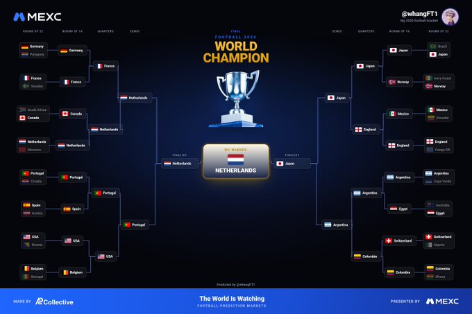 A football World Cup prediction bracket by @whangFT1 for MEXC's "The World Is Watching" campaign, showing the tournament bracket with the Netherlands selected as the projected World Champion after defeating Japan in the final.