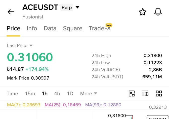 The image shows a Binance perpetual futures trading chart for ACEUSDT (Fusionist token), with the last price displayed at 0.31060 USD (₺14.87), showing a massive +174.94% surge in a single hour. The 24h high of 0.31800 and the explosive green price action align with the Turkish hashtag "#Ace 2x e gidiyor" (meaning "Ace is going 2x"), highlighting ACE's rapid double-digit gains.