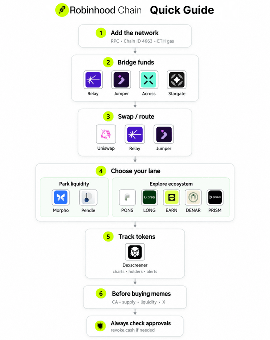A "Robinhood Chain Quick Guide" flowchart outlines a 7-step plan for navigating the network, starting with adding the network (Chain ID 4663), bridging funds via Relay/Jumper/Across/Stargate, swapping on Uniswap/Relay/Jumper, choosing liquidity (Morpho/Pendle) or ecosystem (PONS/LONG/EARN/DENAR/PRISM), tracking tokens on Dexscreener, and checking approvals via revoke.cash—aligning with the post's call for a structured roadmap to avoid losses while pursuing Robinhood Chain gains.