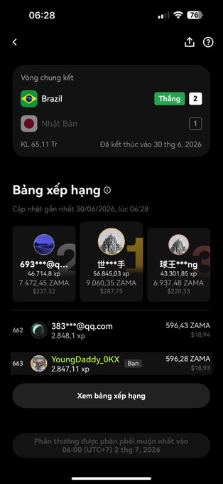 A mobile app screen showing a football prediction game result for the World Cup Final (Vòng chung kết), with Brazil (Brazil) defeating Japan (Nhật Bản) 2-1, displayed above a leaderboard (Bảng xếp hàng) ranking players by ZAMA points.