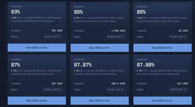 A dark-themed digital marketplace interface displays six listings for buying USDC on Arc, with premium rates ranging from 83% to 87.88% and various all-in prices per USDC.