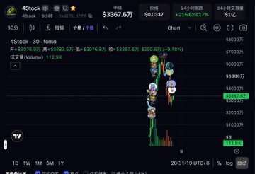 A cryptocurrency price chart for 4Stock on what appears to be Gate.io, showing a 30-minute candlestick graph with the price around $35076.67, with up to 2402.69% gain noted.