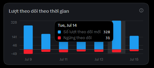 A bar chart titled 'Lượt theo dõi theo thời gian' showing daily follower changes from Jul 9 to Jul 15, with Tuesday, Jul 14 highlighted showing 328 new followers (Số lượt theo dõi mới) and 31 unfollows (Ngừng theo dõi).