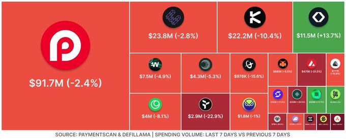 A treemap visualization showing cryptocurrency spending volumes over the last 7 days vs previous 7 days, with the largest segment showing $91.7M (-2.4%) for a token marked 'P', alongside various other tokens with percentage changes ranging from -22.9% to +39.5%.