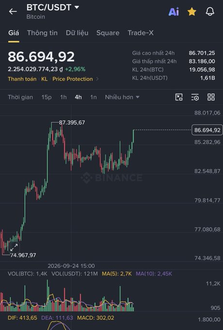 A Binance trading interface showing the BTC/USDT (Bitcoin) price chart at $86,694.92 with a 2.96% increase, displaying candlestick data and technical indicators including MACD and MA values.