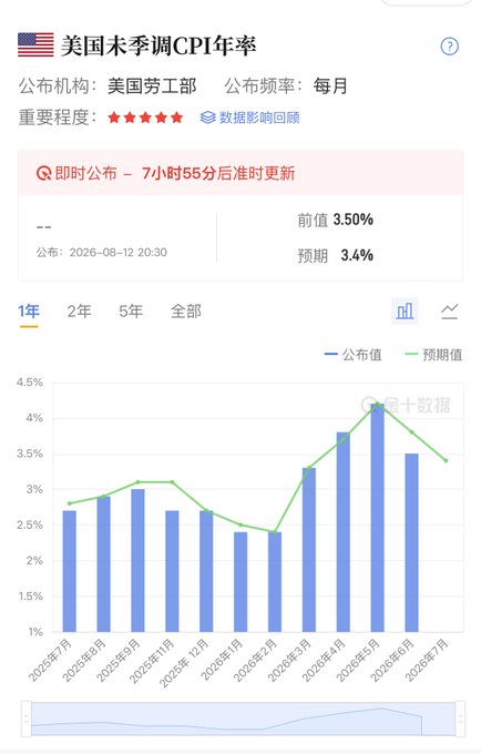 A financial chart showing US Core CPI Year-over-Year data from July 2025 to July 2026, with a previous value of 3.50% and a forecast of 3.4%, scheduled for release on August 12, 2026.