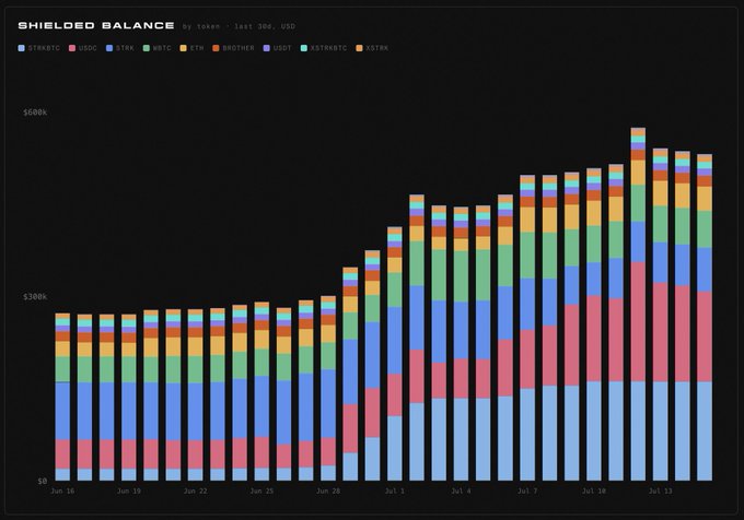 A stacked bar chart titled "SHIELDED BALANCE by token, last 30d, USD" displays the growth of shielded balances across various tokens (STRK/USDC, STRK, WBTC, ETH, BROTHER, USDT, USDMKRTC, WSTNK) from June 18 to mid-July, showing a significant upward trend reaching nearly $600k. The chart visually supports the post's claim about rising Starknet shielded balances since launch, with notable acceleration beginning around July 1st that aligns with the mention of new builder releases and STRK20 initiatives driving protocol-level privacy adoption.